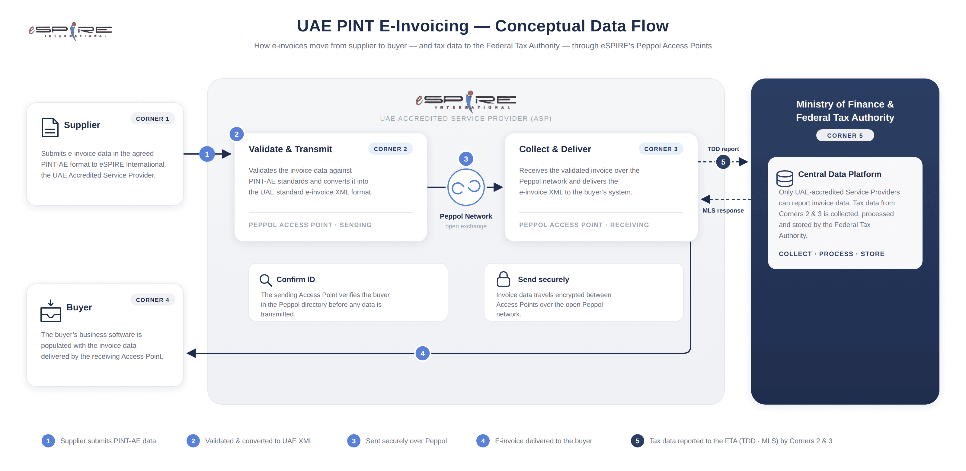 UAE PINT e-invoicing five-corner conceptual data flow